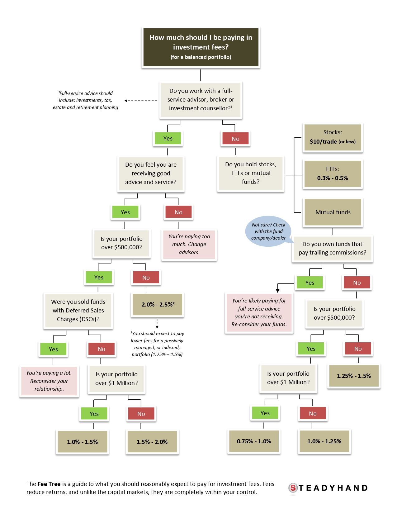 investment management fees